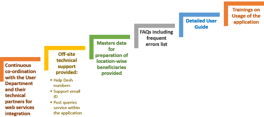 Steps taken by CGG